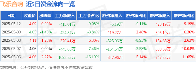 股票行情快报：飞乐音响（600651）5月12日主力资金净卖出415.01万元