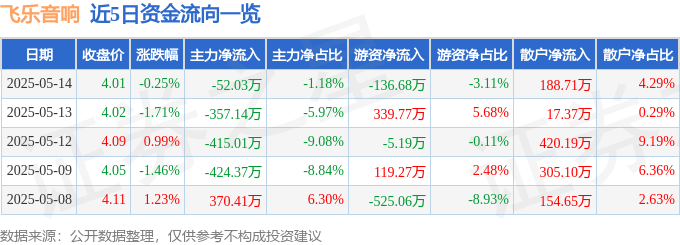 股票行情快报：飞乐音响（600651）5月14日主力资金净卖出52.03万元