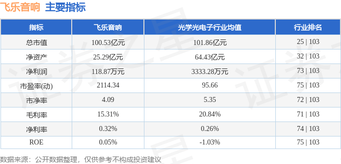股票行情快报：飞乐音响（600651）5月14日主力资金净卖出52.03万元