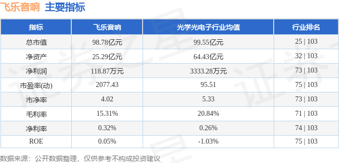 股票行情快报：飞乐音响（600651）5月23日主力资金净卖出111.23万元