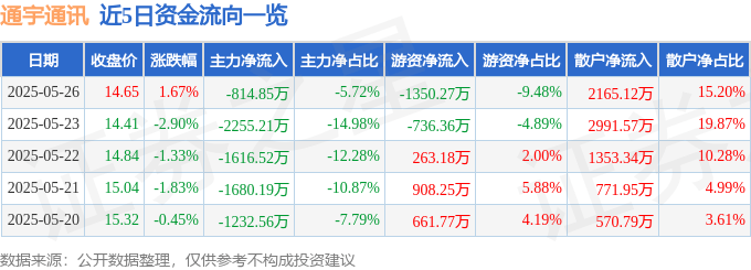 股票行情快报：通宇通讯（002792）5月26日主力资金净卖出814.85万元