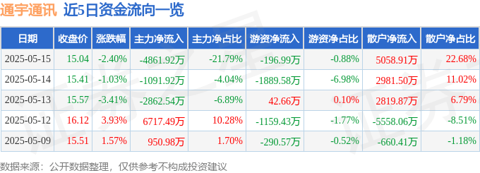 股票行情快报：通宇通讯（002792）5月15日主力资金净卖出4861.92万元
