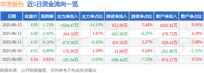 股票行情快报：华发股份（600325）6月13日主力资金净卖出1694.41万元