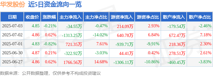 股票行情快报：华发股份（600325）7月3日主力资金净卖出34.55万元