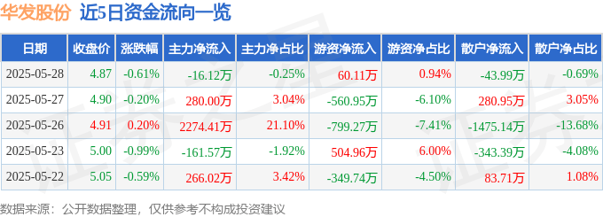 股票行情快报：华发股份（600325）5月28日主力资金净卖出16.12万元