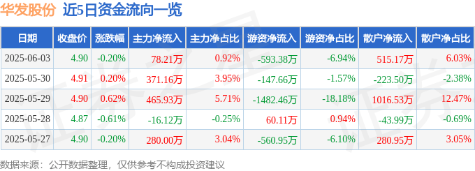 股票行情快报：华发股份（600325）6月3日主力资金净买入78.21万元