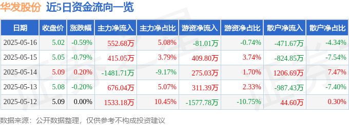 股票行情快报：华发股份（600325）5月16日主力资金净买入552.68万元