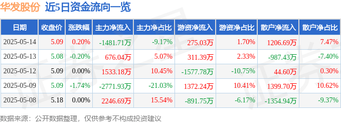 股票行情快报：华发股份（600325）5月14日主力资金净卖出1481.71万元
