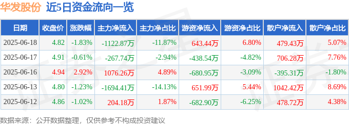 股票行情快报：华发股份（600325）6月18日主力资金净卖出1122.87万元