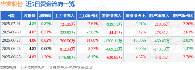股票行情快报：华发股份（600325）7月1日主力资金净买入721.35万元