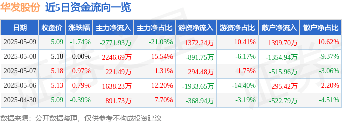 股票行情快报：华发股份（600325）5月9日主力资金净卖出2771.93万元