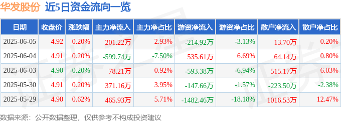 股票行情快报：华发股份（600325）6月5日主力资金净买入201.22万元