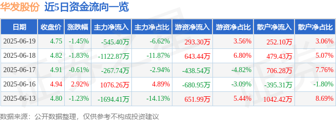 股票行情快报：华发股份（600325）6月19日主力资金净卖出545.40万元