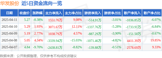 股票行情快报：华发股份（600325）4月11日主力资金净买入1551.76万元