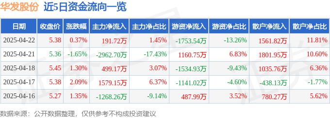 股票行情快报：华发股份（600325）4月22日主力资金净买入191.72万元