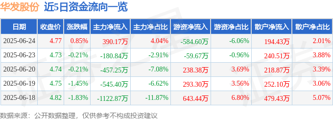 股票行情快报：华发股份（600325）6月24日主力资金净买入390.17万元