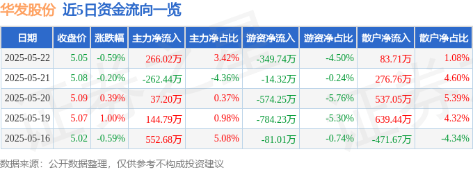 股票行情快报：华发股份（600325）5月22日主力资金净买入266.02万元