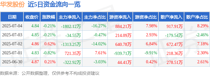 股票行情快报：华发股份（600325）7月4日主力资金净卖出1802.12万元