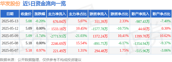 股票行情快报：华发股份（600325）5月13日主力资金净买入676.04万元