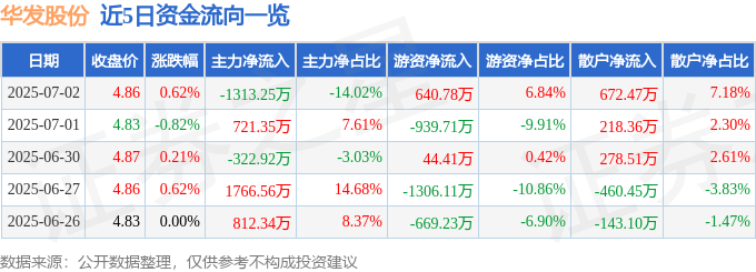 股票行情快报：华发股份（600325）7月2日主力资金净卖出1313.25万元