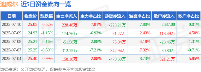 股票行情快报：迪威尔（688377）7月10日主力资金净买入228.48万元