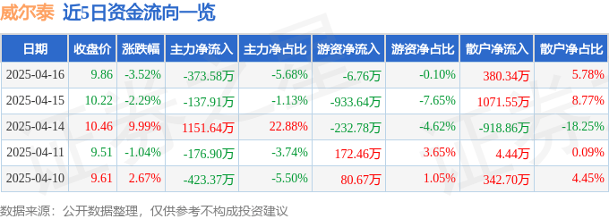 股票行情快报：威尔泰（002058）4月16日主力资金净卖出373.58万元