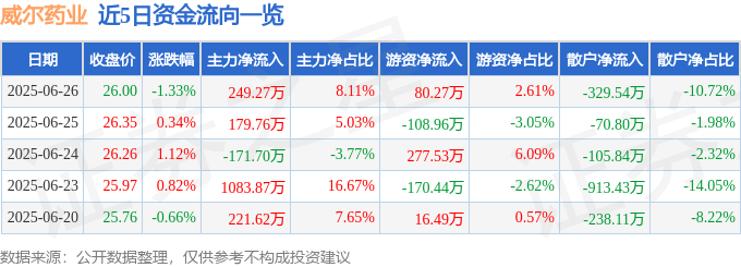 股票行情快报：威尔药业（603351）6月26日主力资金净买入249.27万元