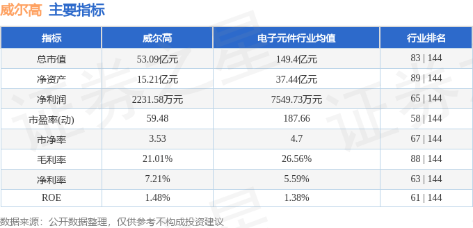 股票行情快报：威尔高（301251）7月9日主力资金净卖出595.93万元