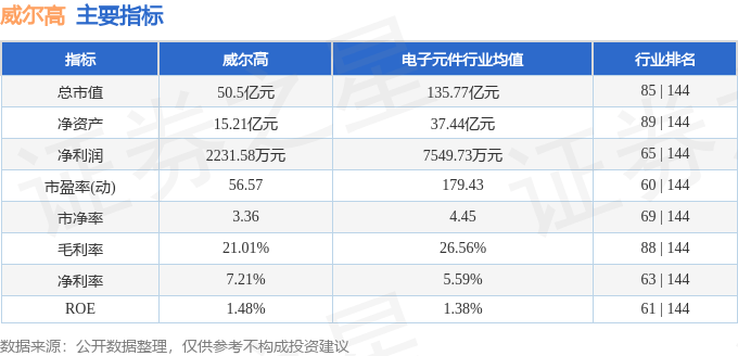 股票行情快报：威尔高（301251）6月24日主力资金净买入532.26万元