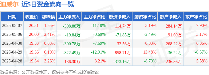 股票行情快报：迪威尔（688377）5月7日主力资金净卖出398.88万元