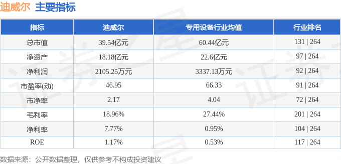 股票行情快报：迪威尔（688377）5月7日主力资金净卖出398.88万元