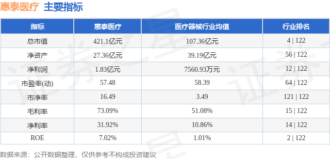 股票行情快报：惠泰医疗（688617）7月10日主力资金净买入854.38万元