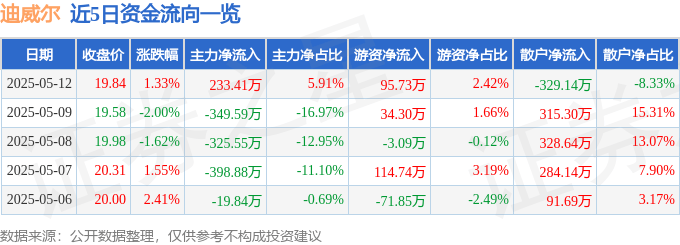 股票行情快报：迪威尔（688377）5月12日主力资金净买入233.41万元