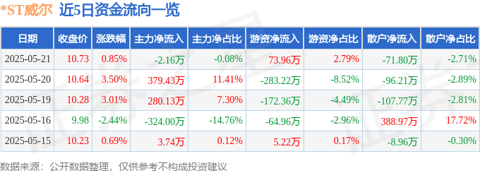 股票行情快报：*ST威尔（002058）5月21日主力资金净卖出2.16万元