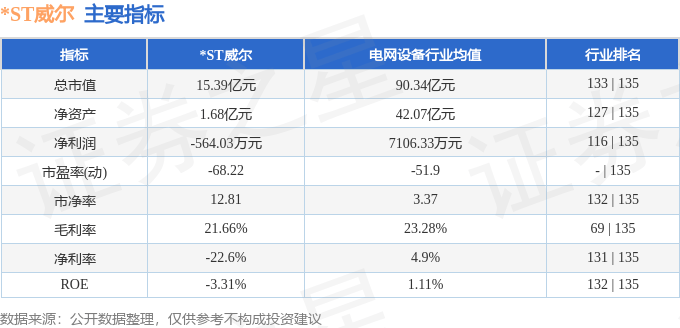 股票行情快报：*ST威尔（002058）5月21日主力资金净卖出2.16万元