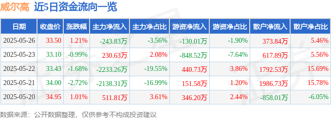 股票行情快报：威尔高（301251）5月26日主力资金净卖出243.83万元