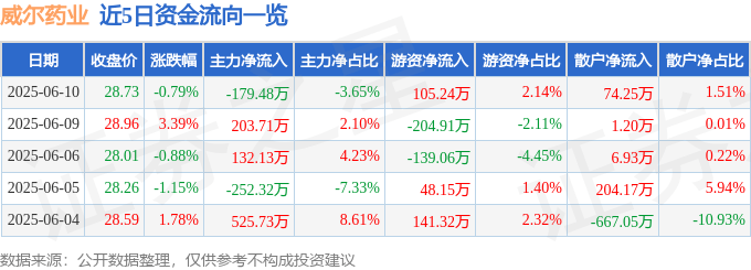 股票行情快报：威尔药业（603351）6月10日主力资金净卖出179.48万元