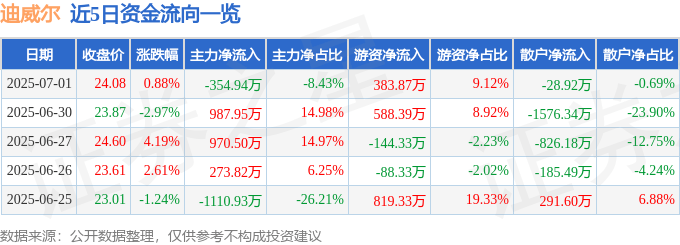 股票行情快报：迪威尔（688377）7月1日主力资金净卖出354.94万元