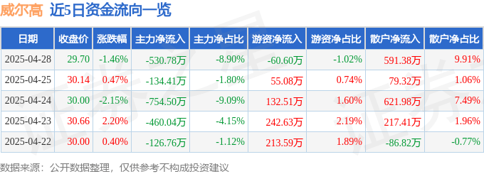 股票行情快报：威尔高（301251）4月28日主力资金净卖出530.78万元