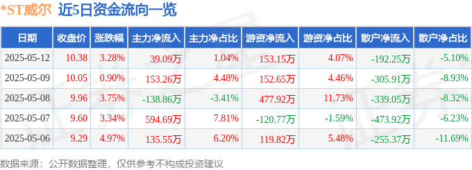 股票行情快报：*ST威尔（002058）5月12日主力资金净买入39.09万元