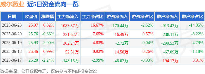 股票行情快报：威尔药业（603351）6月23日主力资金净买入1083.87万元