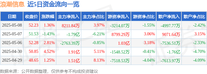 股票行情快报：浪潮信息（000977）5月8日主力资金净买入8211.84万元