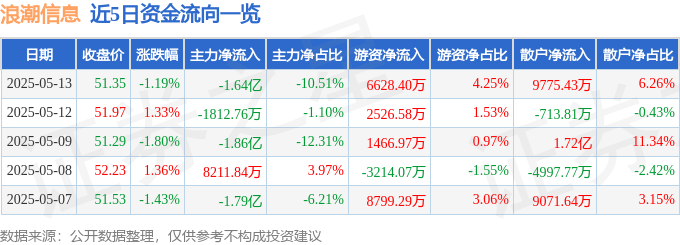 股票行情快报：浪潮信息（000977）5月13日主力资金净卖出1.64亿元