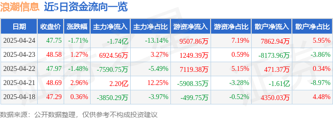 股票行情快报：浪潮信息（000977）4月24日主力资金净卖出1.74亿元