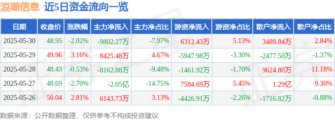股票行情快报:浪潮信息(000977)5月30日主力资金净卖出9802.27万元