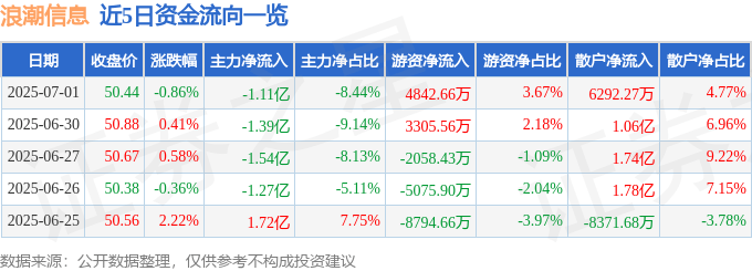 股票行情快报：浪潮信息（000977）7月1日主力资金净卖出1.11亿元