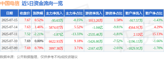 股票行情快报：中国电信（601728）7月15日主力资金净卖出95.63万元