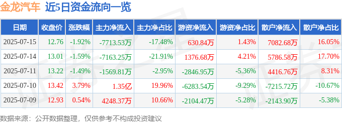 股票行情快报：金龙汽车（600686）7月15日主力资金净卖出7713.53万元