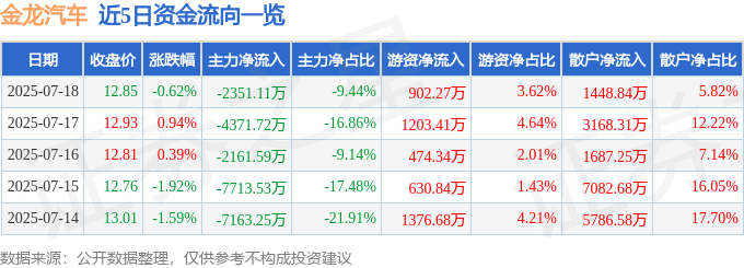 股票行情快报：金龙汽车（600686）7月18日主力资金净卖出2351.11万元