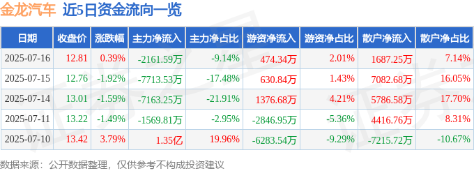 股票行情快报：金龙汽车（600686）7月16日主力资金净卖出2161.59万元